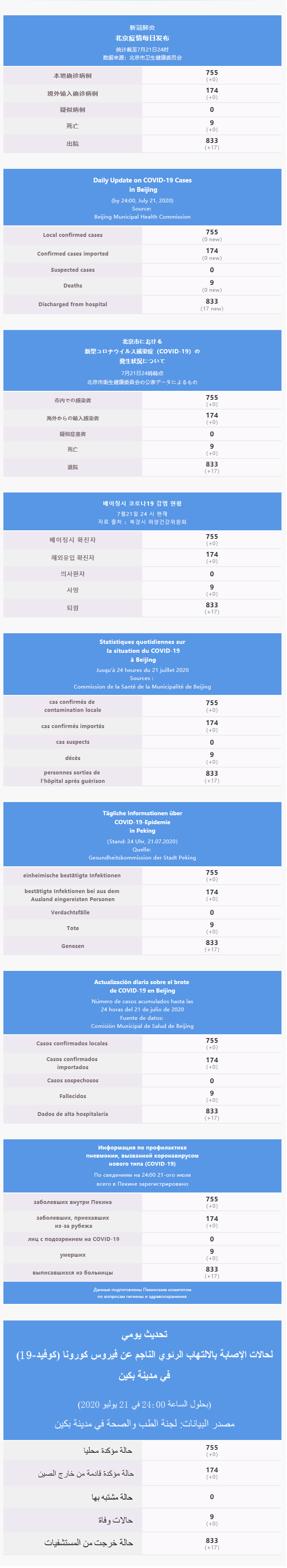每日疫情通报 2020.07.22 Multilingual.png