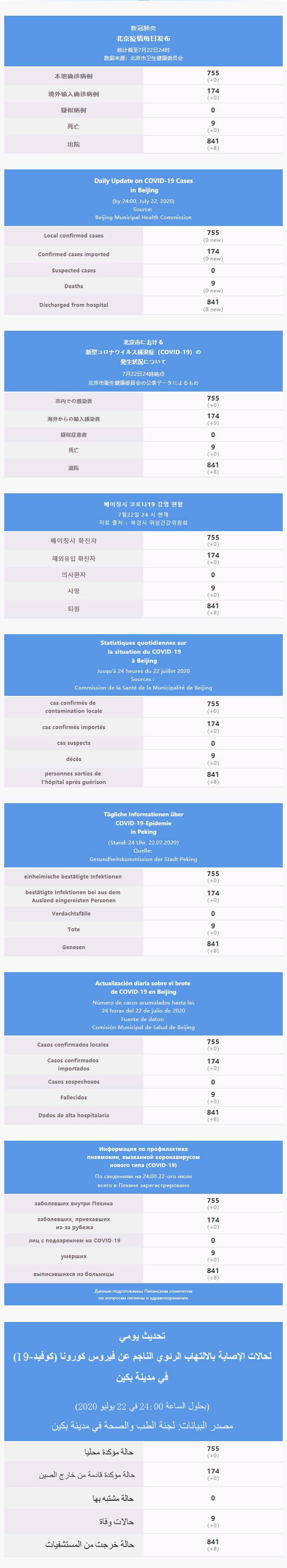 每日疫情通报 2020.07.23 Multilingual.png