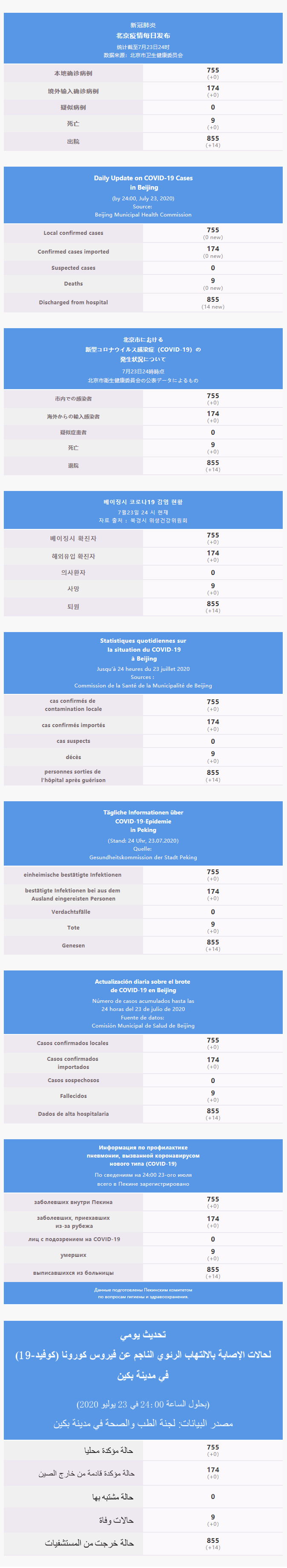 每日疫情通报 2020.07.24 Multilingual.png