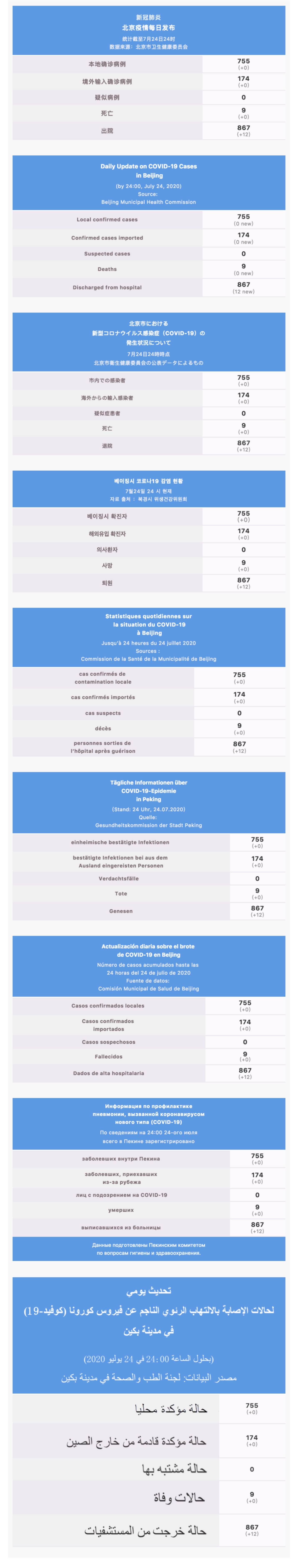 :Users:wangfeng:Desktop:每日疫情通报 2020.07.25 Multilingual.jpg