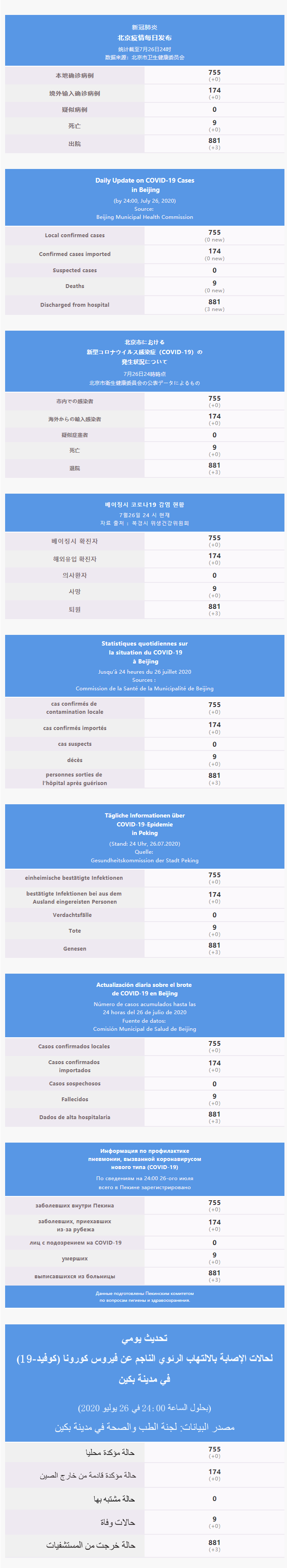 每日疫情通报 2020.07.27 Multilingual.png