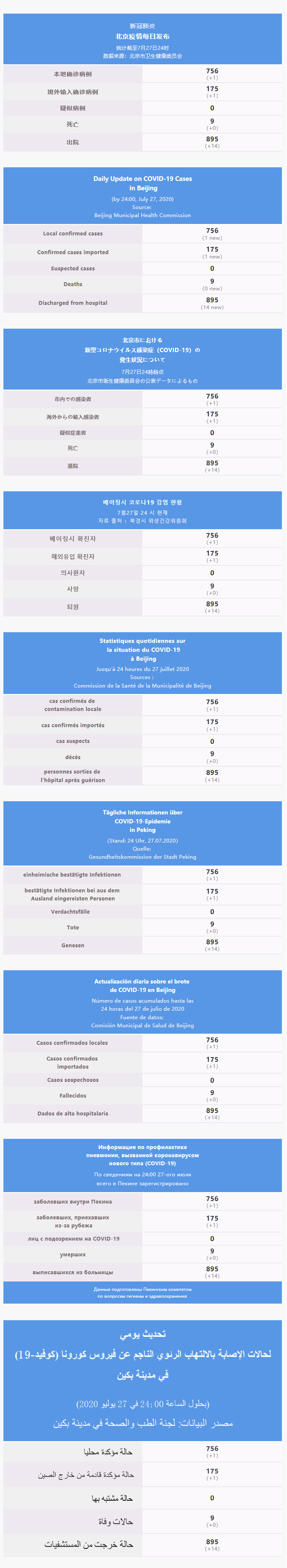 每日疫情通报 2020.07.28 Multilingual.png