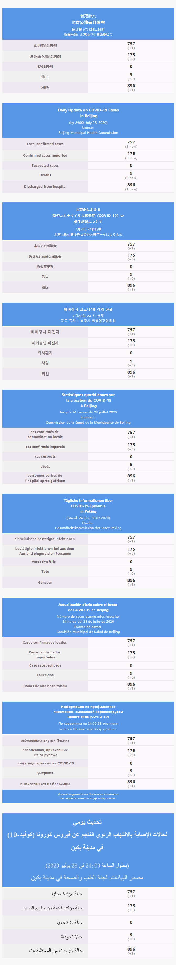 每日疫情通报 2020.07.29 Multilingual.png