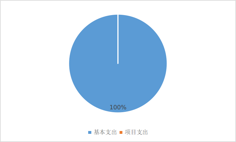 基本支出和项目支出情况.png