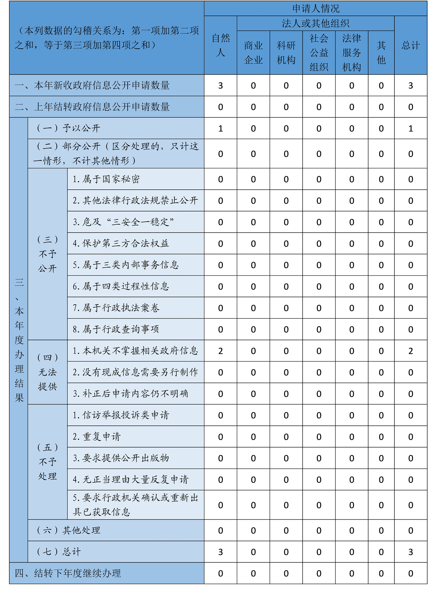 收到和处理政府信息公开申请情况.jpg